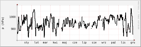 wykres przebiegu zmian ciśnienie