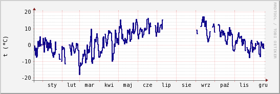 wykres przebiegu zmian temp. punktu rosy