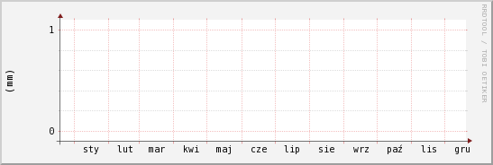 wykres przebiegu zmian opad