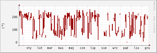 wykres przebiegu zmian kierunek wiatru (średni)