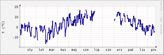 wykres przebiegu zmian temp. punktu rosy