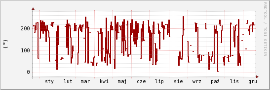 wykres przebiegu zmian kierunek wiatru (średni)