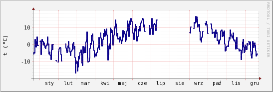 wykres przebiegu zmian temp. punktu rosy