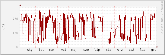 wykres przebiegu zmian kierunek wiatru (średni)