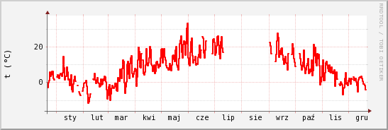 wykres przebiegu zmian temp powietrza