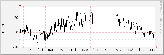 wykres przebiegu zmian windchill temp.