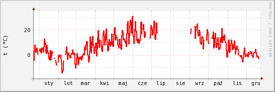 wykres przebiegu zmian temp powietrza