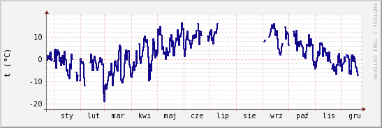 wykres przebiegu zmian temp. punktu rosy