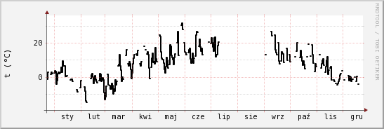 wykres przebiegu zmian windchill temp.