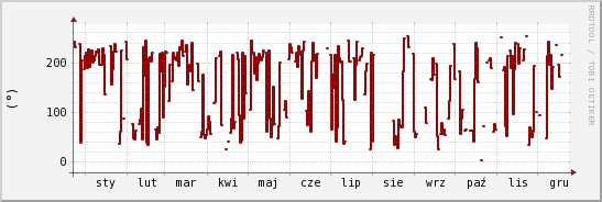 wykres przebiegu zmian kierunek wiatru (średni)