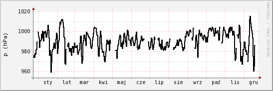 wykres przebiegu zmian ciśnienie