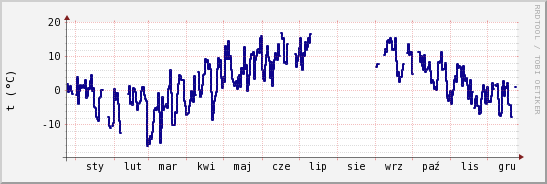 wykres przebiegu zmian temp. punktu rosy