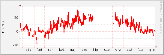 wykres przebiegu zmian temp powietrza