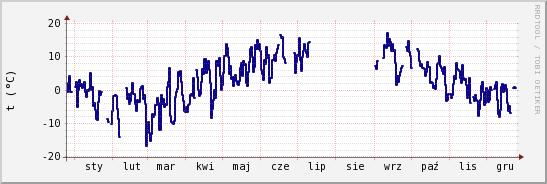 wykres przebiegu zmian temp. punktu rosy