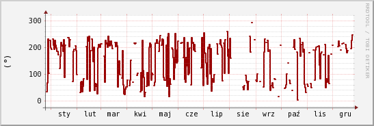 wykres przebiegu zmian kierunek wiatru (średni)