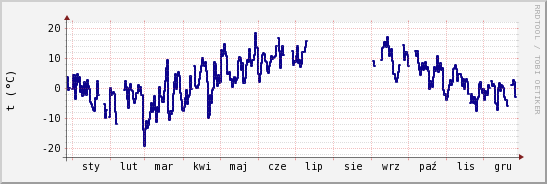 wykres przebiegu zmian temp. punktu rosy