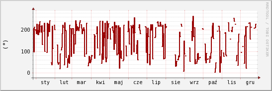 wykres przebiegu zmian kierunek wiatru (średni)