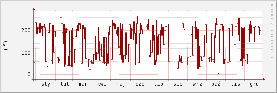 wykres przebiegu zmian kierunek wiatru (średni)