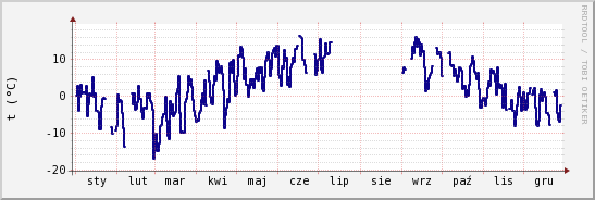 wykres przebiegu zmian temp. punktu rosy