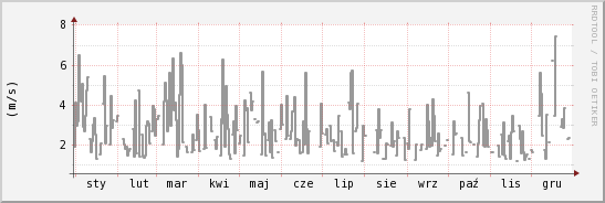wykres przebiegu zmian średnia prędkość wiatru