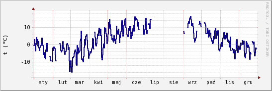 wykres przebiegu zmian temp. punktu rosy