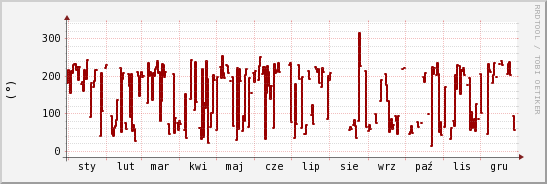 wykres przebiegu zmian kierunek wiatru (średni)