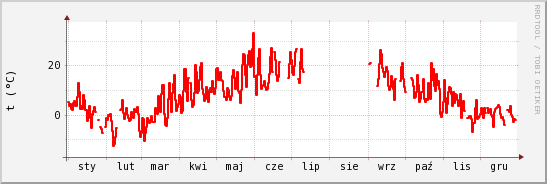 wykres przebiegu zmian temp powietrza