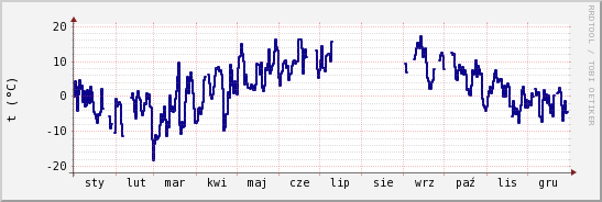 wykres przebiegu zmian temp. punktu rosy