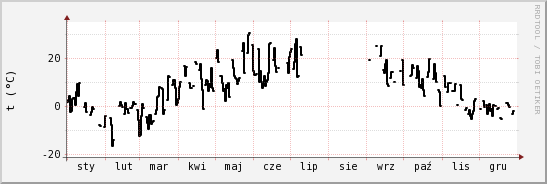 wykres przebiegu zmian windchill temp.