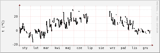 wykres przebiegu zmian windchill temp.