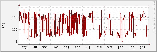 wykres przebiegu zmian kierunek wiatru (średni)