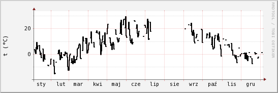 wykres przebiegu zmian windchill temp.