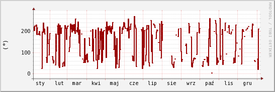 wykres przebiegu zmian kierunek wiatru (średni)