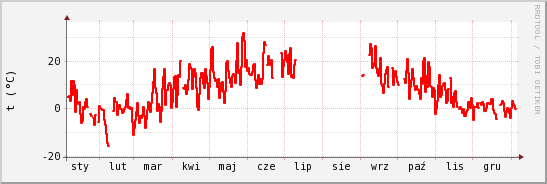 wykres przebiegu zmian temp powietrza