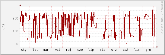 wykres przebiegu zmian kierunek wiatru (średni)