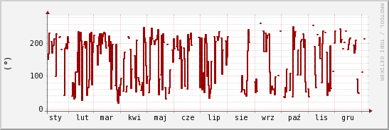 wykres przebiegu zmian kierunek wiatru (średni)