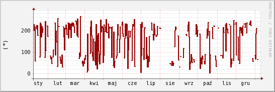 wykres przebiegu zmian kierunek wiatru (średni)