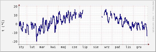 wykres przebiegu zmian temp. punktu rosy