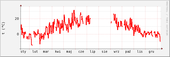 wykres przebiegu zmian temp powietrza