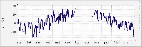 wykres przebiegu zmian temp. punktu rosy