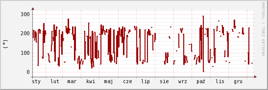 wykres przebiegu zmian kierunek wiatru (średni)