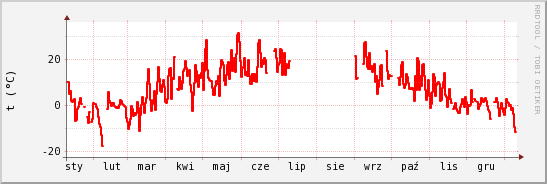 wykres przebiegu zmian temp powietrza