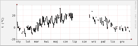 wykres przebiegu zmian windchill temp.