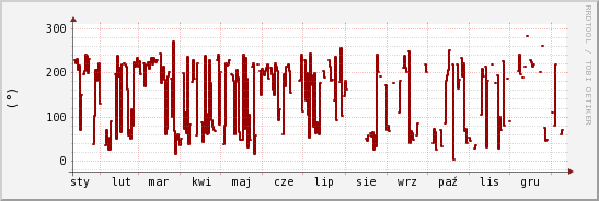 wykres przebiegu zmian kierunek wiatru (średni)