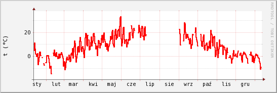 wykres przebiegu zmian temp powietrza