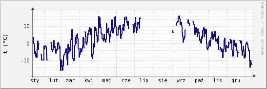 wykres przebiegu zmian temp. punktu rosy