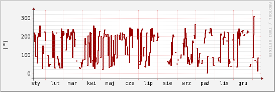 wykres przebiegu zmian kierunek wiatru (średni)