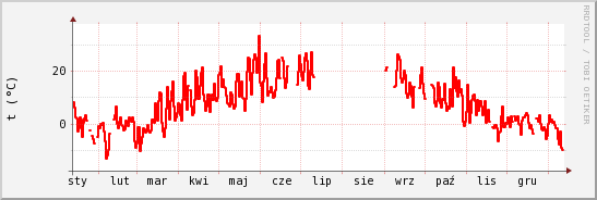 wykres przebiegu zmian temp powietrza