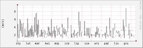 wykres przebiegu zmian średnia prędkość wiatru