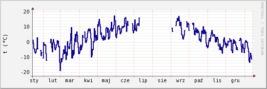 wykres przebiegu zmian temp. punktu rosy